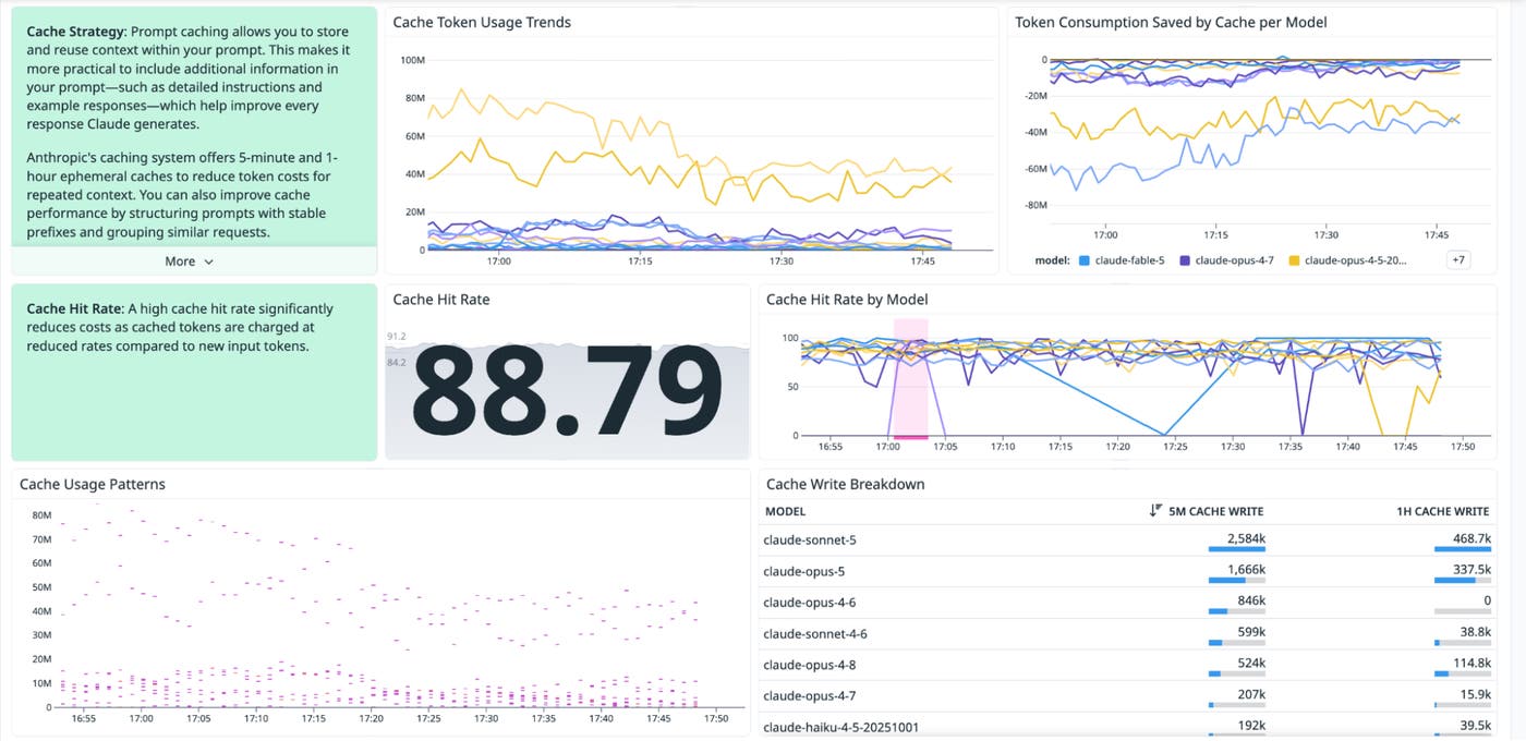 A dashboard shows Anthropic cache metrics, including token usage trends, cache writes and cache hit rate by model, and more. A dashboard shows Anthropic cache metrics, including token usage trends, cache writes and cache hit rate by model, and more.