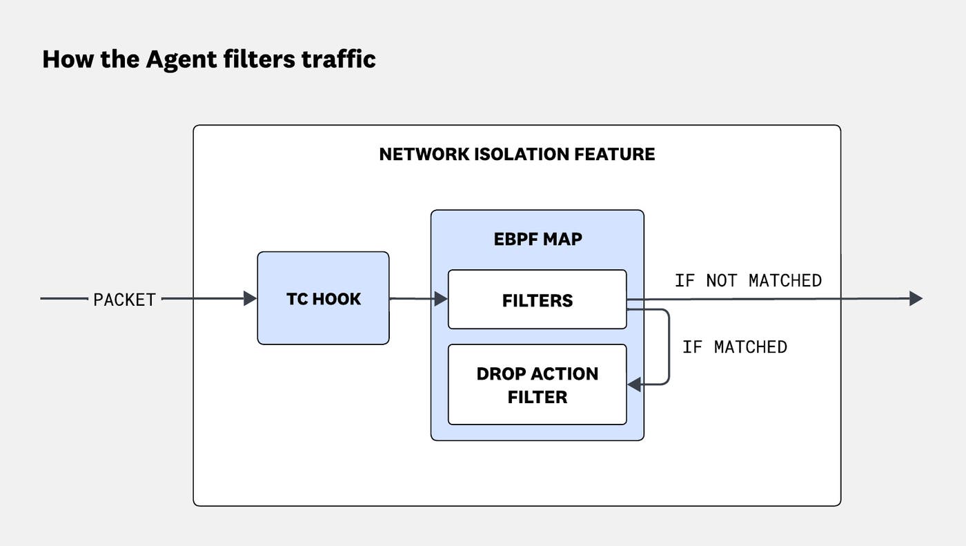A packet enters a traffic control (TC) hook, which passes it to filters in an eBPF map. Matching packets are dropped. Non-matching packets are not affected. A packet enters a traffic control (TC) hook, which passes it to filters in an eBPF map. Matching packets are dropped. Non-matching packets are not affected.