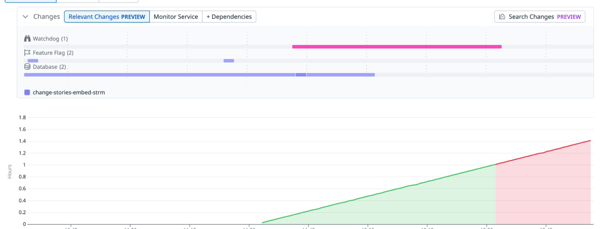 Datadog Relevant Changes timeline with Watchdog, feature flag, and database changes above a monitored metric.