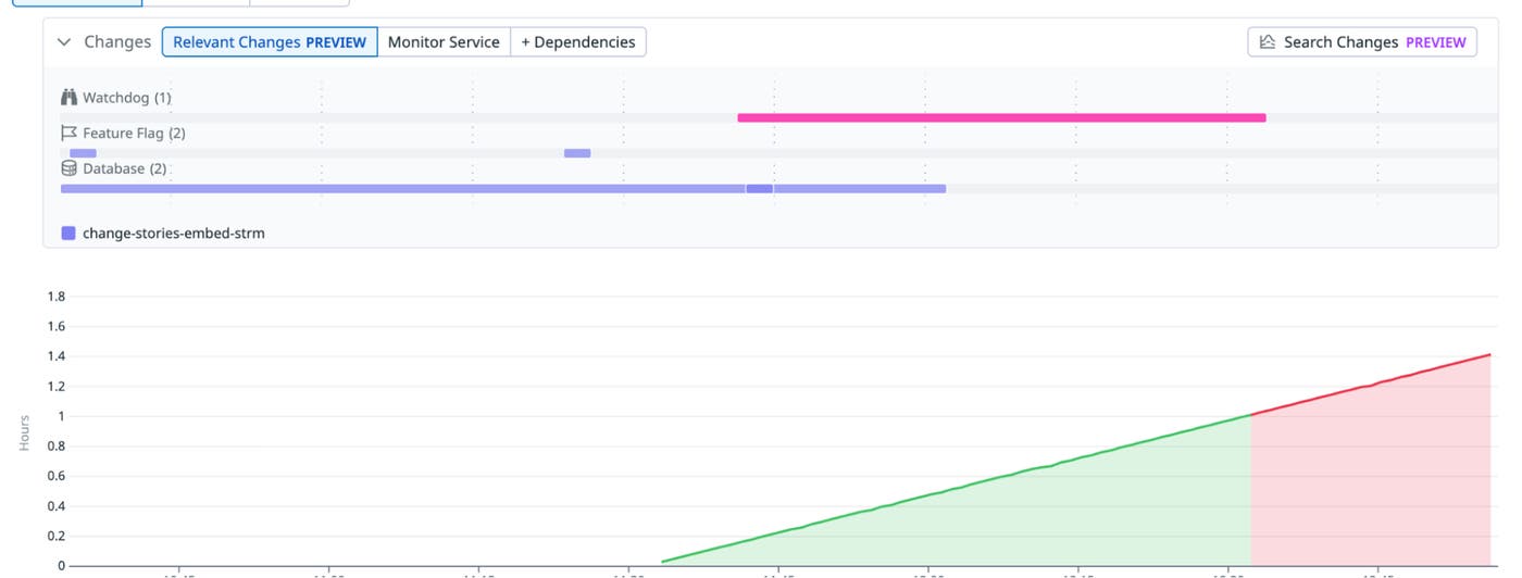 Datadog Relevant Changes timeline with Watchdog, feature flag, and database changes above a monitored metric. Datadog Relevant Changes timeline with Watchdog, feature flag, and database changes above a monitored metric.