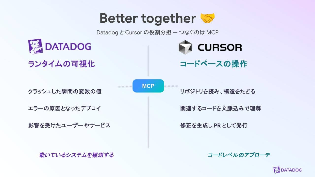 Datadog と Cursor の役割分担を示す図。Datadog がランタイムを可視化し、Cursor がコードベースを操作し、MCP が両者をつなぐ
