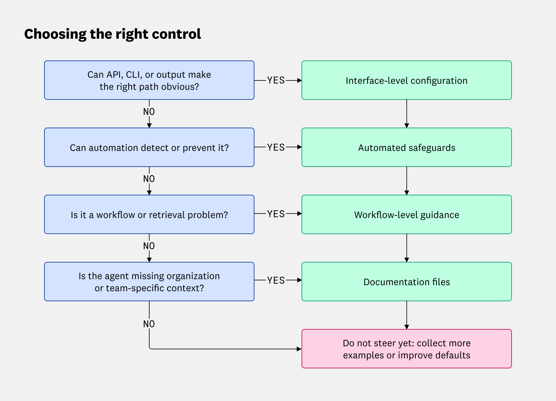 A flowchart showing the questions our team uses to choose AI controls. The content is also displayed in the table below.