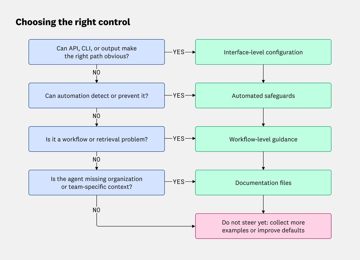 A flowchart showing the questions our team uses to choose AI controls. The content is also displayed in the table below. A flowchart showing the questions our team uses to choose AI controls. The content is also displayed in the table below.