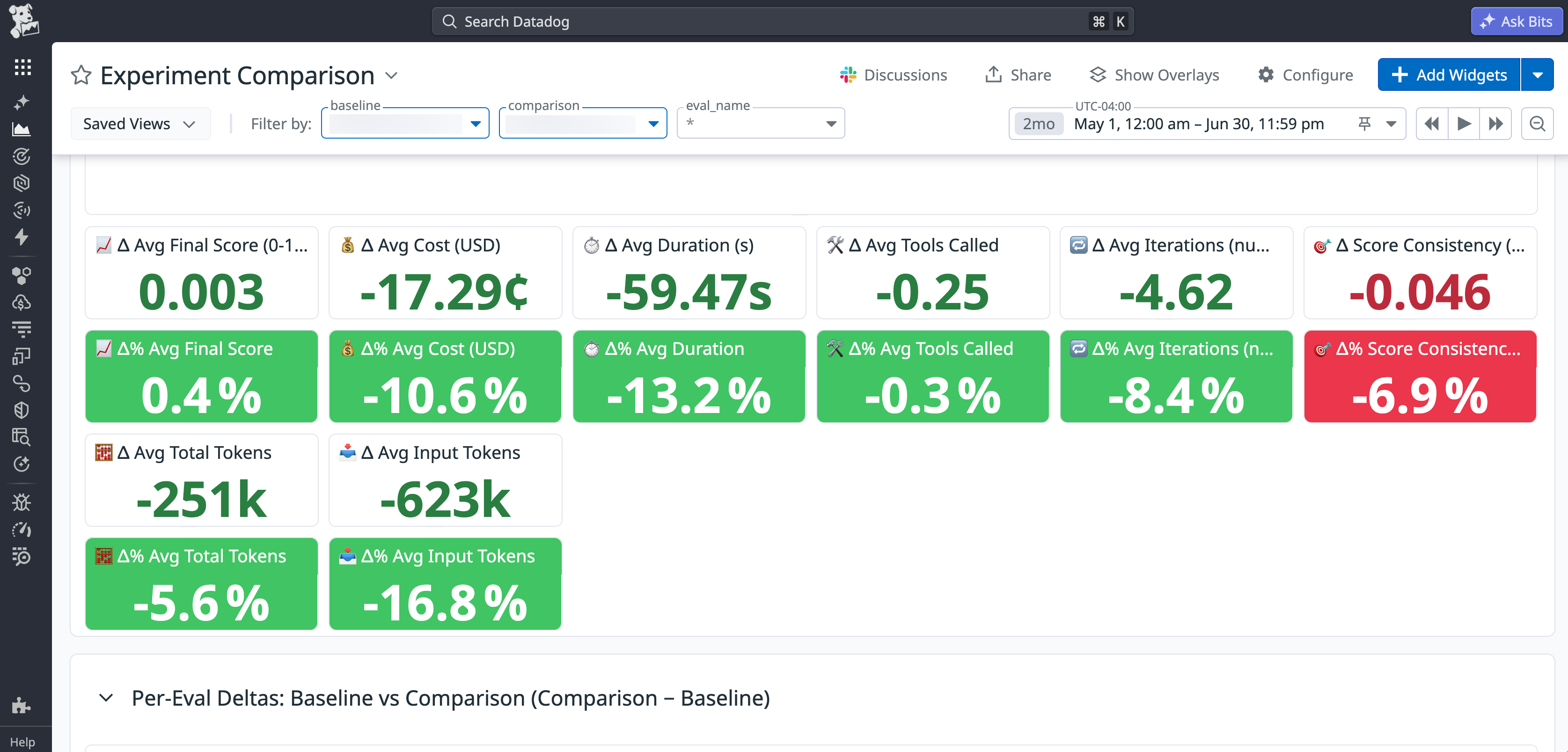 A Datadog dashboard displaying the results of our root-level AI documentation experiment, including lower spend, duration, and token use.