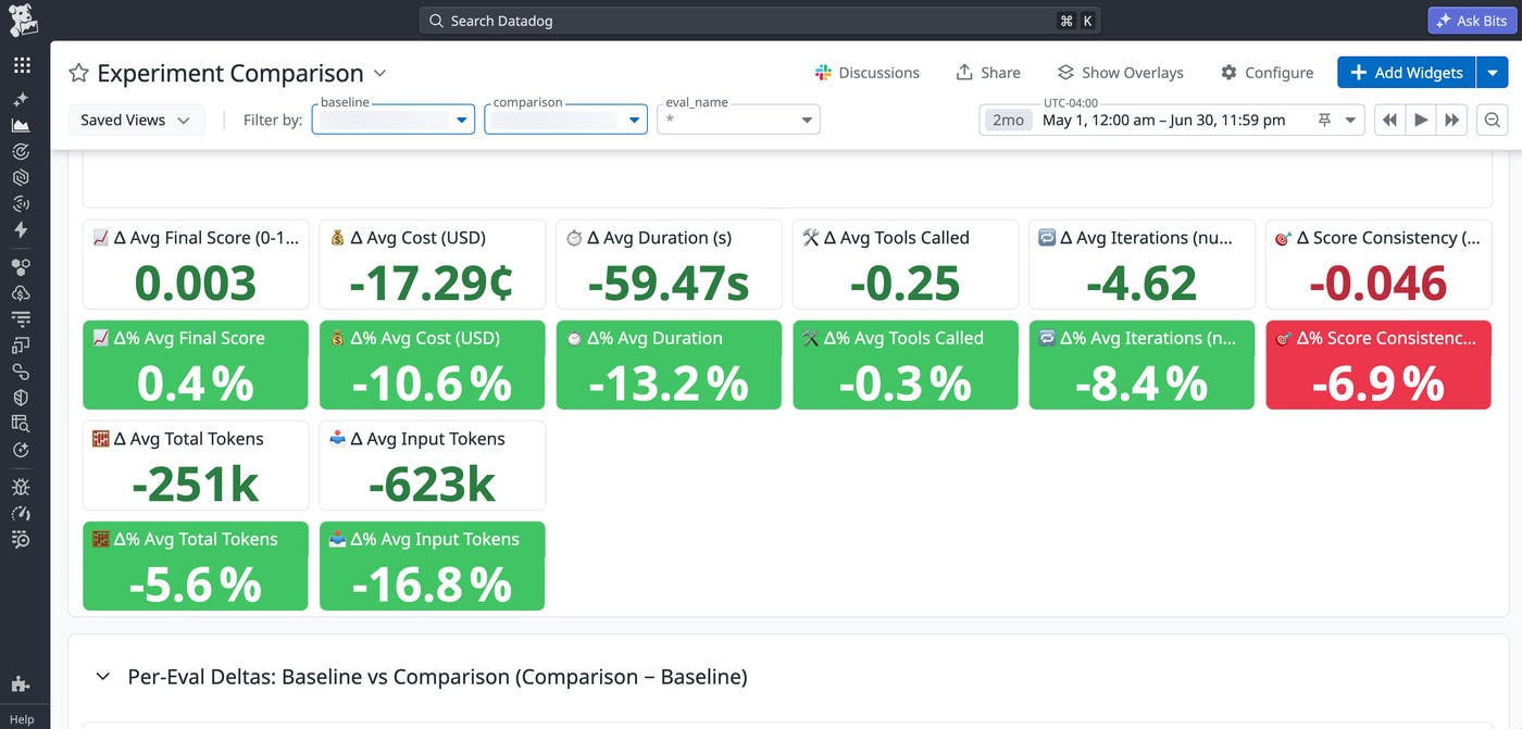 A Datadog dashboard displaying the results of our root-level AI documentation experiment, including lower spend, duration, and token use. A Datadog dashboard displaying the results of our root-level AI documentation experiment, including lower spend, duration, and token use.
