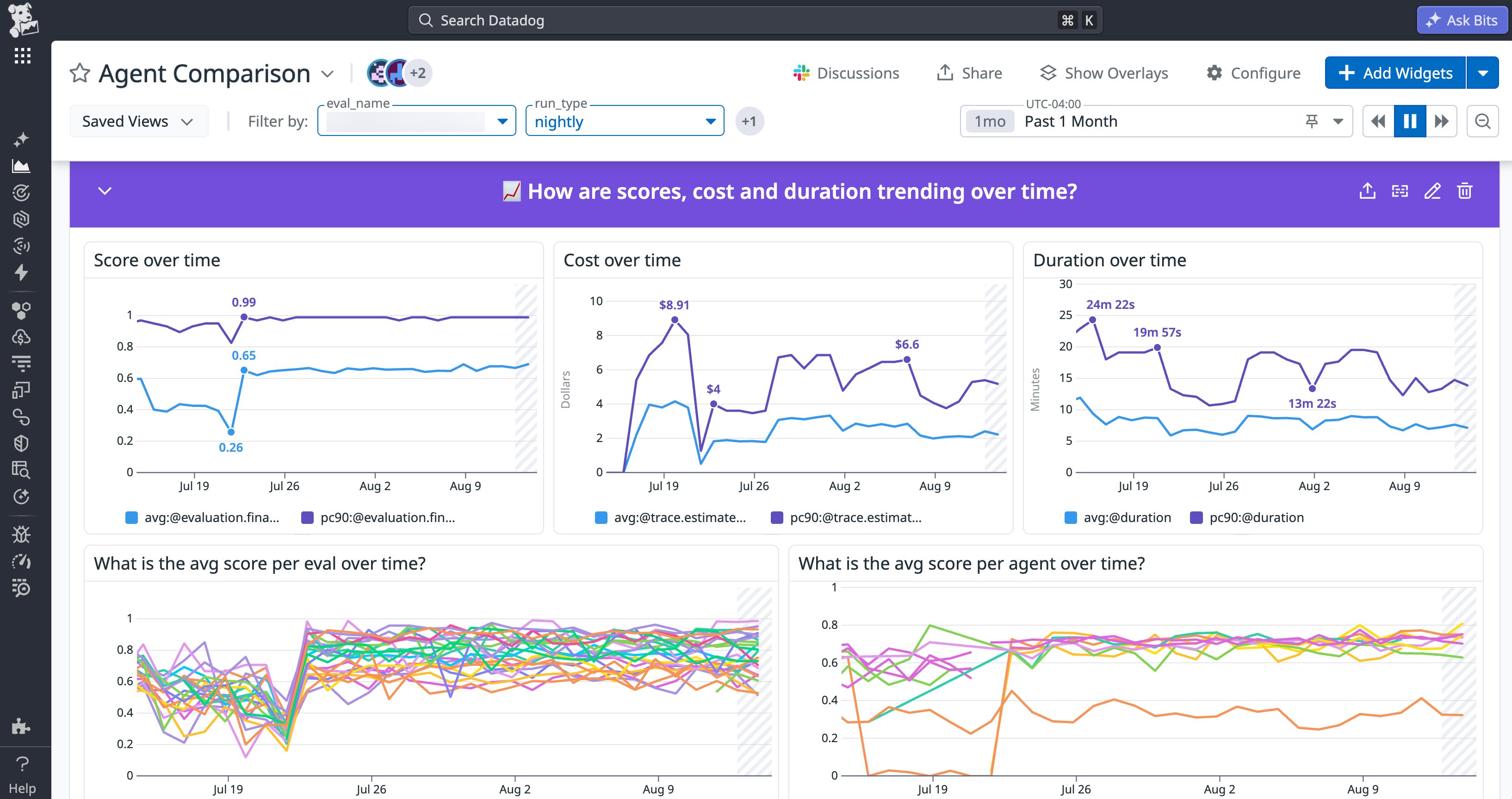 A Datadog dashboard tracking agent evaluation scores, cost, and duration over time through a series of graphs.