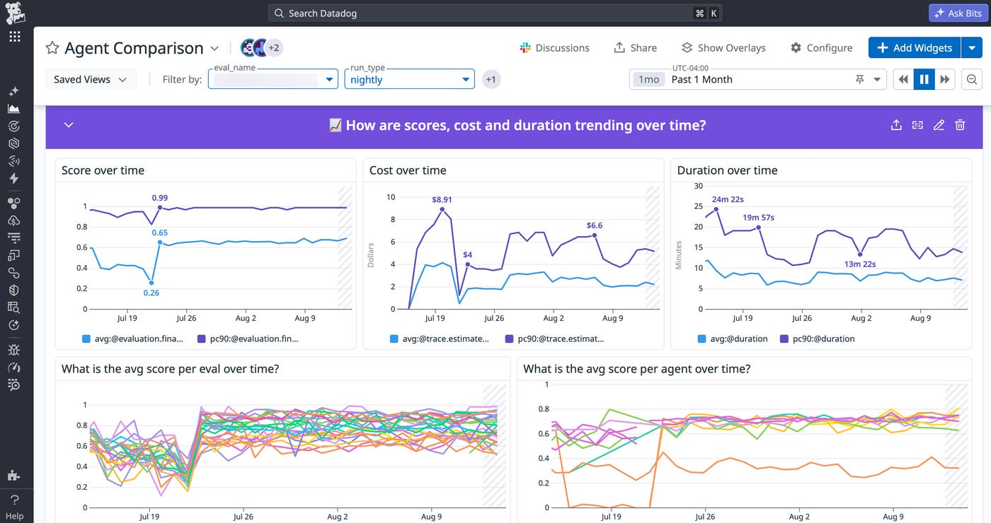 A Datadog dashboard tracking agent evaluation scores, cost, and duration over time through a series of graphs. A Datadog dashboard tracking agent evaluation scores, cost, and duration over time through a series of graphs.