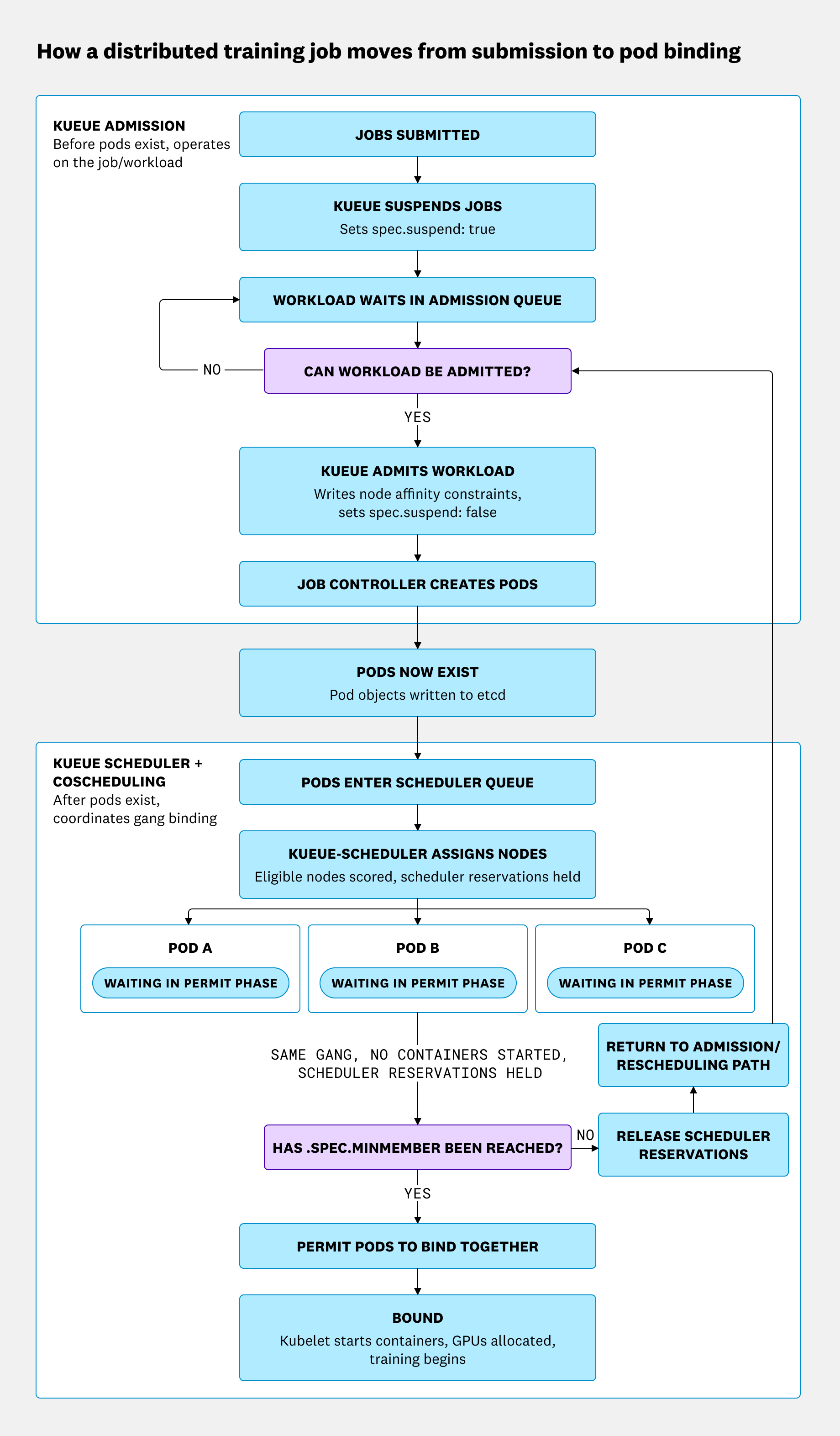 1789489574-kueue-admission-to-pod-binding-diagram