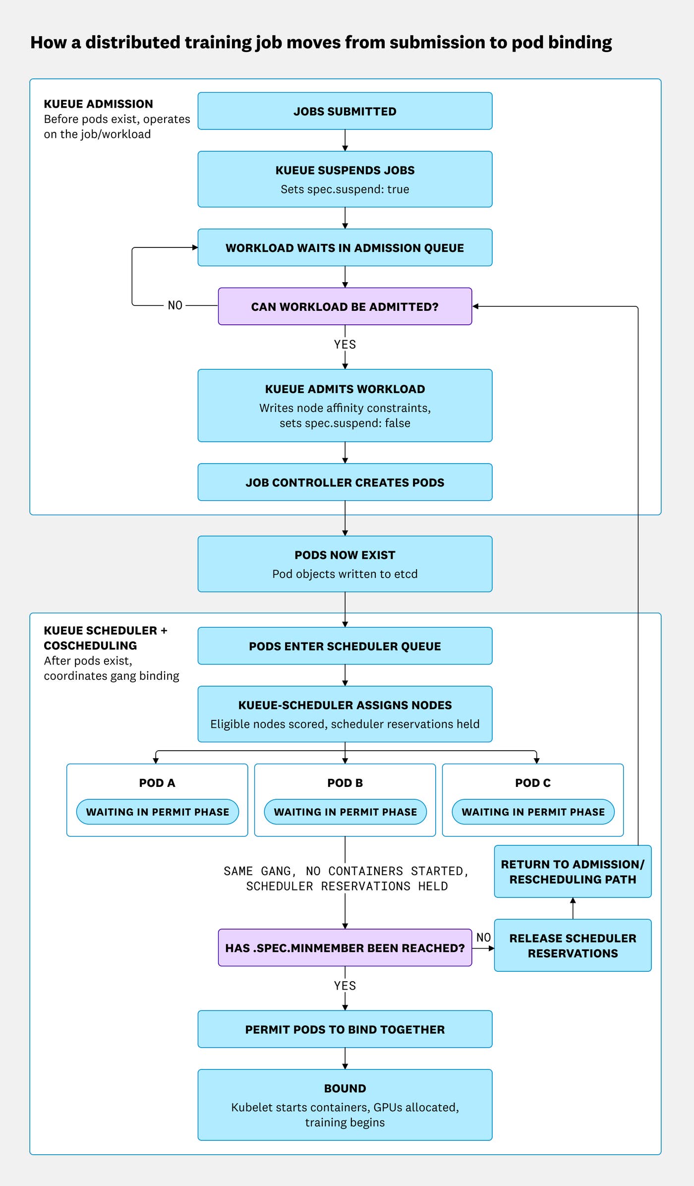 1789489574-kueue-admission-to-pod-binding-diagram
