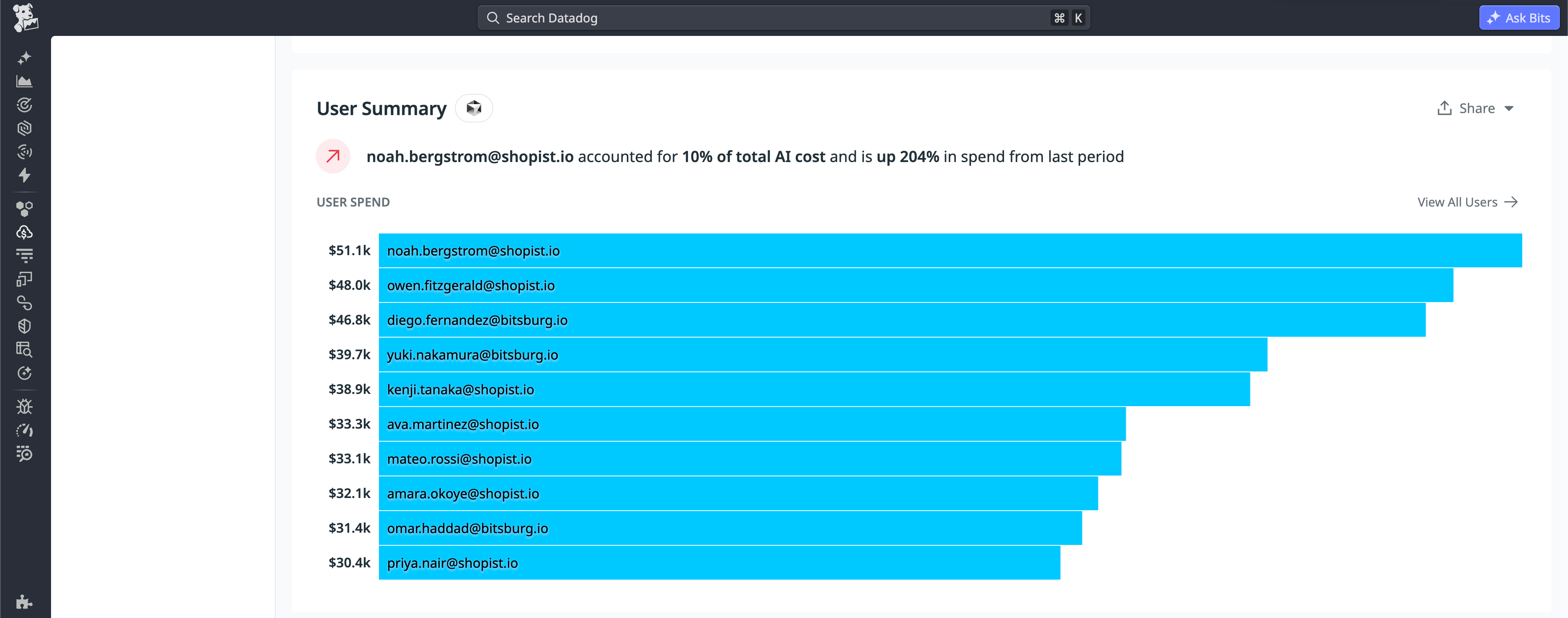 Cursor costs user summary ranking spend by user, highlighting a 170% increase for the highest-spending user.