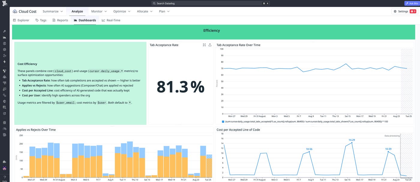 Cursor costs Efficiency section with tab acceptance rate, suggestion outcomes, and cost per accepted line. Cursor costs Efficiency section with tab acceptance rate, suggestion outcomes, and cost per accepted line.
