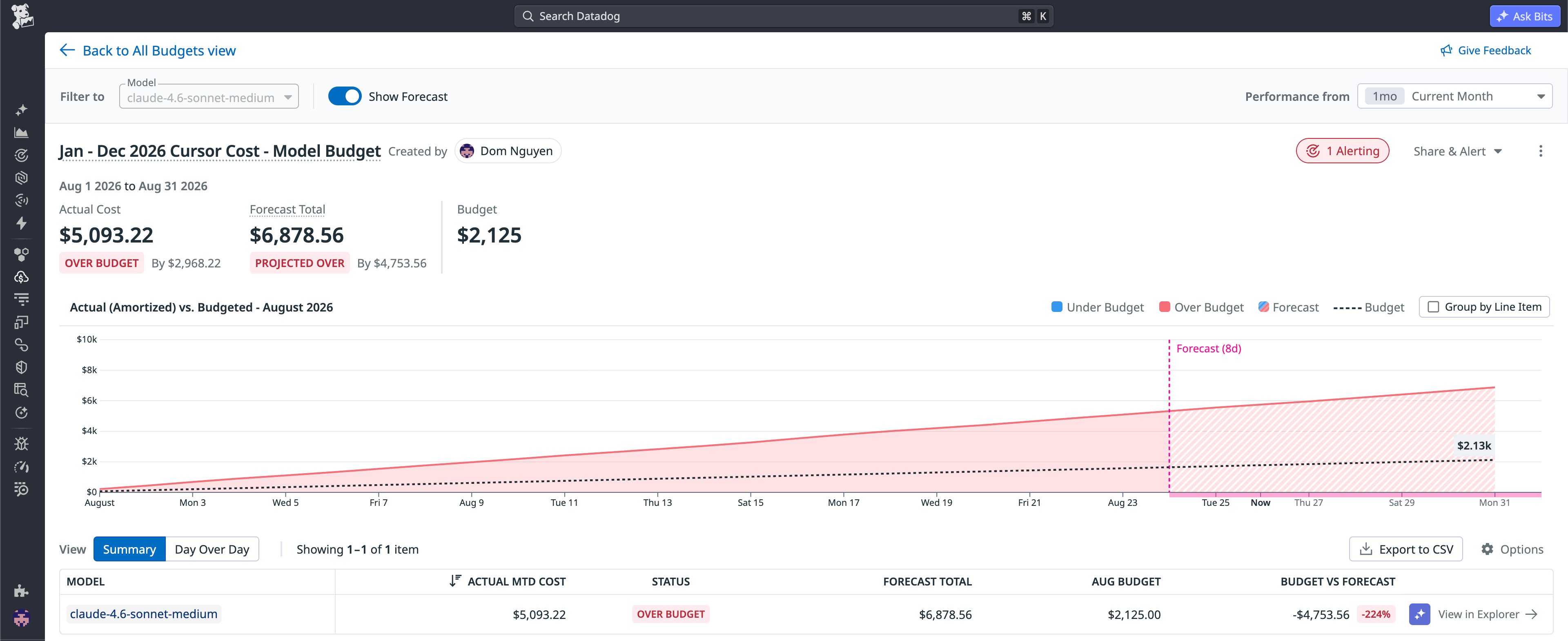 Cursor costs model budget with actual and forecast spend above the August budget.