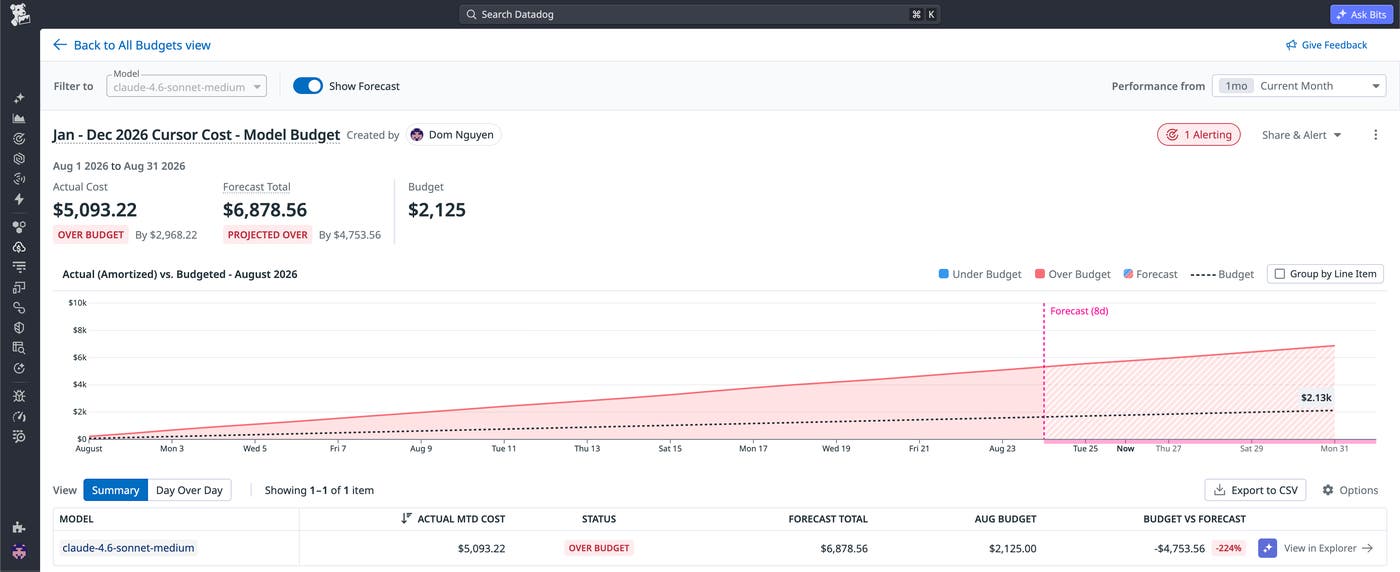 Cursor costs model budget with actual and forecast spend above the August budget. Cursor costs model budget with actual and forecast spend above the August budget.