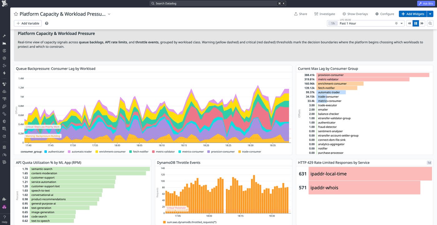 Dashboard tracking queue backpressure, API quota utilization, and throttle events by workload, with warning and critical thresholds marking when the platform should throttle or shed low-priority work. Dashboard tracking queue backpressure, API quota utilization, and throttle events by workload, with warning and critical thresholds marking when the platform should throttle or shed low-priority work.