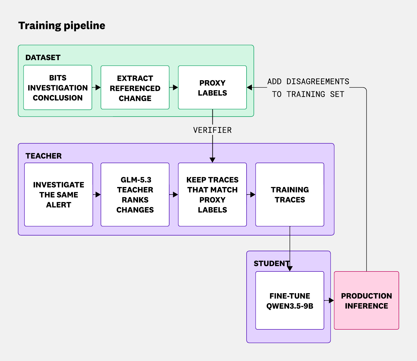 Training pipeline for extracting proxy labels, selecting teacher traces for fine-tuning, and retraining when the student misses.