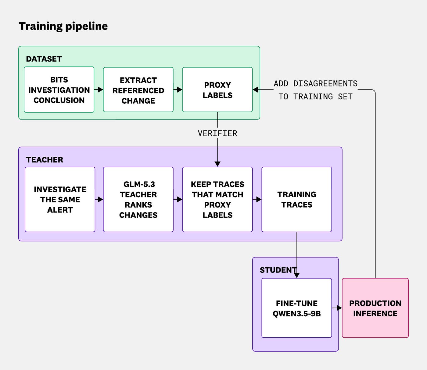 Training pipeline for extracting proxy labels, selecting teacher traces for fine-tuning, and retraining when the student misses. Training pipeline for extracting proxy labels, selecting teacher traces for fine-tuning, and retraining when the student misses.