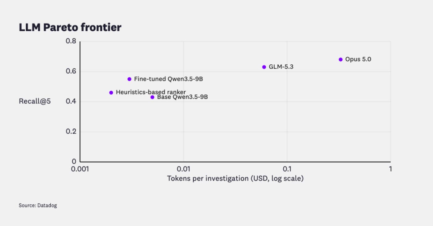 Scatter plot comparing Recall@5 and investigation cost. Fine-tuned Qwen3.5-9B reaches 0.55 Recall@5 at $0.003 per investigation, compared with 0.63 at $0.06 for the teacher. Scatter plot comparing Recall@5 and investigation cost. Fine-tuned Qwen3.5-9B reaches 0.55 Recall@5 at $0.003 per investigation, compared with 0.63 at $0.06 for the teacher.