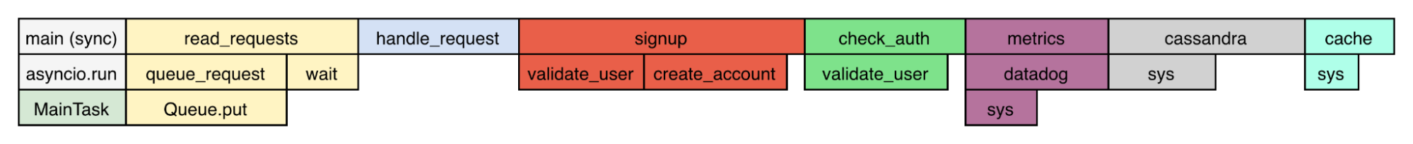 Flame graph execution stacks for asyncio tasks including handle_request, signup, check_auth, metrics, cassandra, and cache.