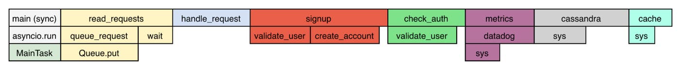 Flame graph execution stacks for asyncio tasks including handle_request, signup, check_auth, metrics, cassandra, and cache. Flame graph execution stacks for asyncio tasks including handle_request, signup, check_auth, metrics, cassandra, and cache.