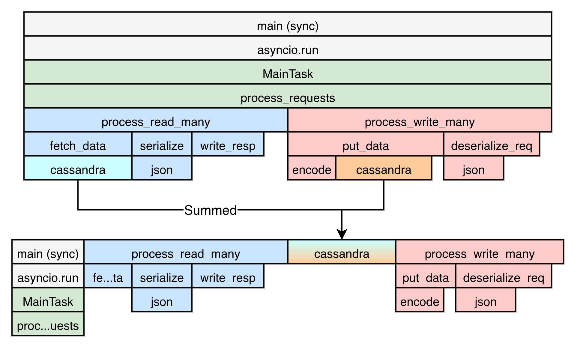 Comparison of logical task relationships and flattened task stacks.