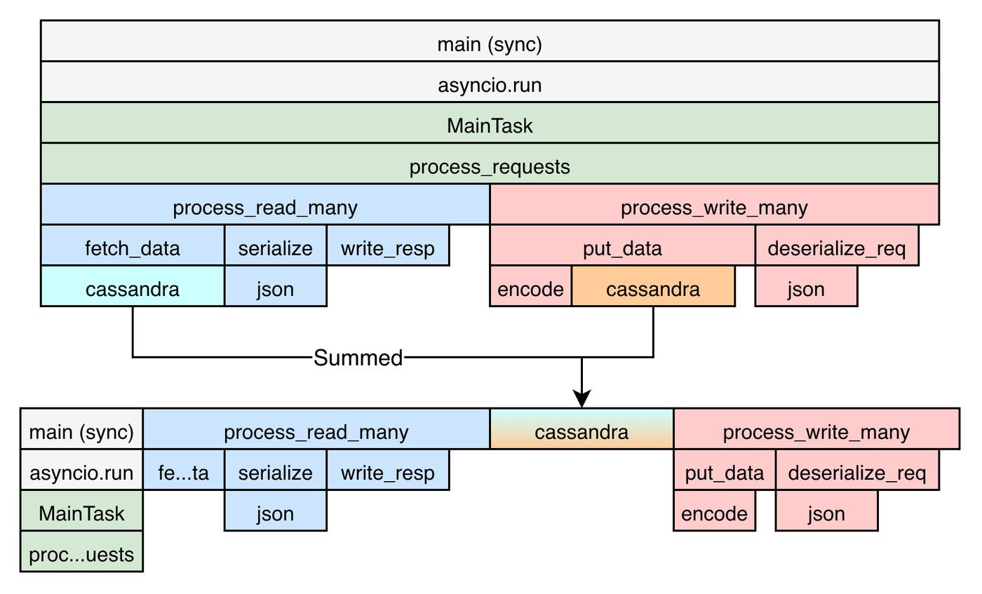 Comparison of logical task relationships and flattened task stacks. Comparison of logical task relationships and flattened task stacks.