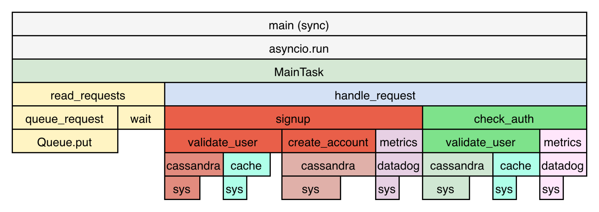 Flame graph with reconstructed relationships between asyncio tasks.