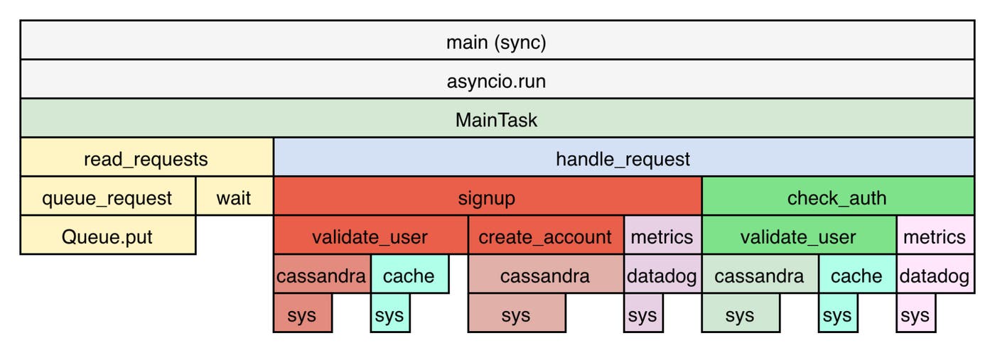Flame graph with reconstructed relationships between asyncio tasks. Flame graph with reconstructed relationships between asyncio tasks.