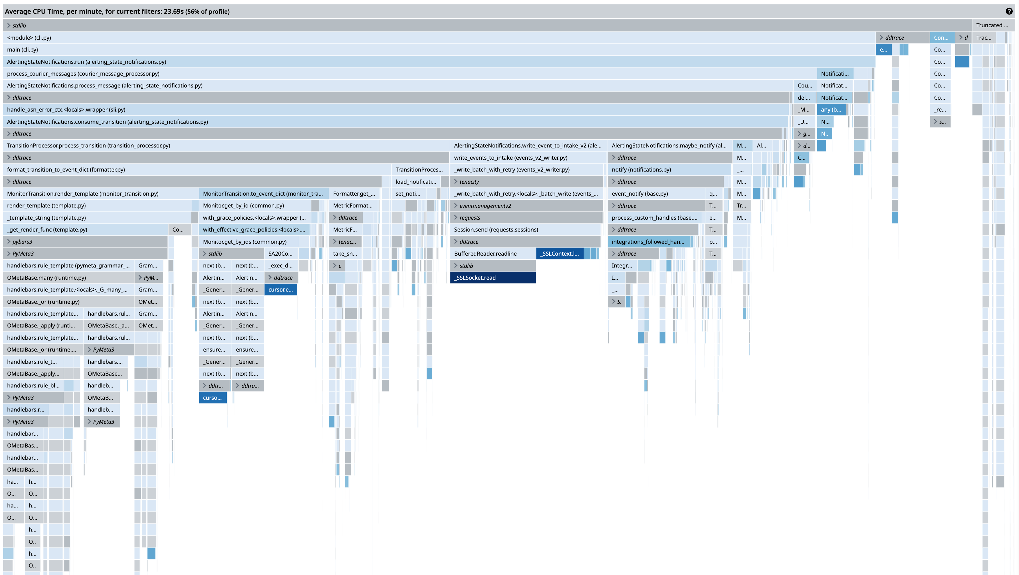 CPU flame graph of an asynchronous Python service showing reconstructed execution stacks across asyncio tasks, with wide application call paths branching into narrower functions and library calls.