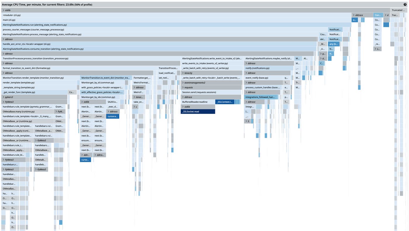 CPU flame graph of an asynchronous Python service showing reconstructed execution stacks across asyncio tasks, with wide application call paths branching into narrower functions and library calls. CPU flame graph of an asynchronous Python service showing reconstructed execution stacks across asyncio tasks, with wide application call paths branching into narrower functions and library calls.