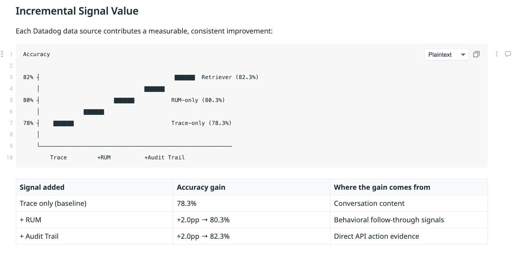 A Datadog Notebook showing the incremental increase in accuracy between the three modes as more telemetry data is added.