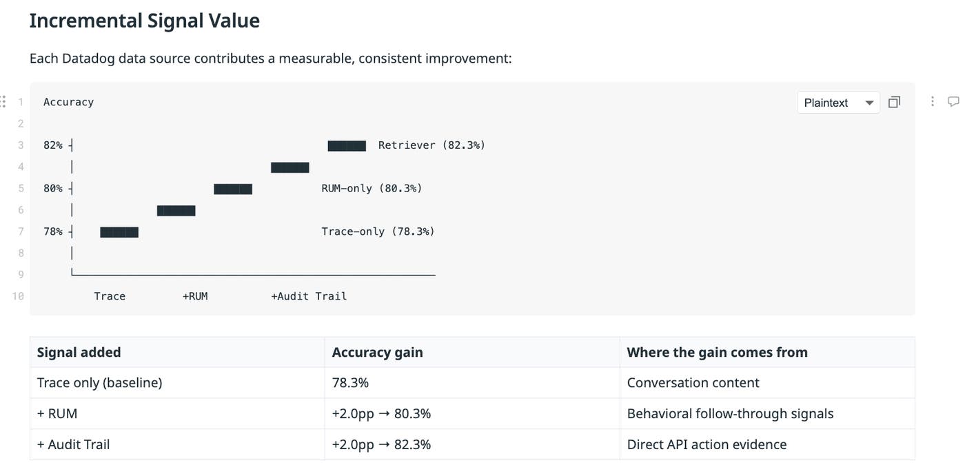 A Datadog Notebook showing the incremental increase in accuracy between the three modes as more telemetry data is added. A Datadog Notebook showing the incremental increase in accuracy between the three modes as more telemetry data is added.