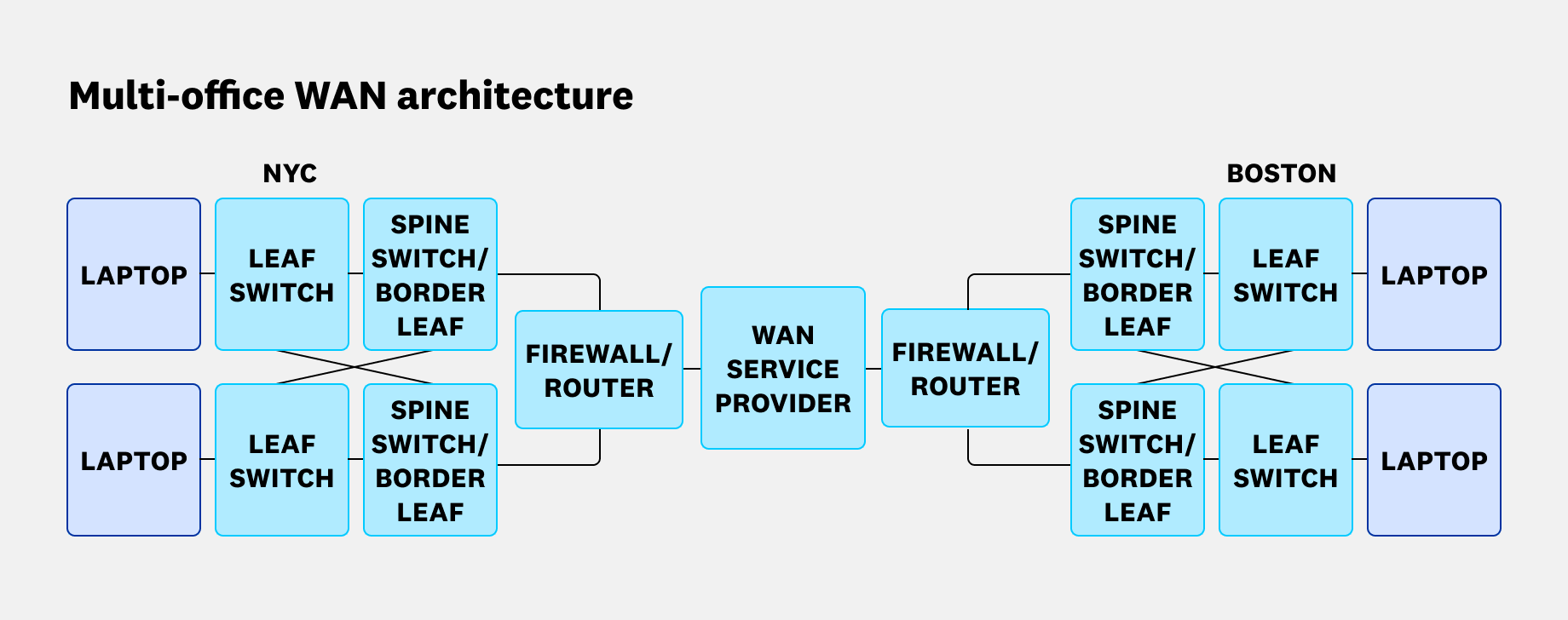 Diagram depicting a leaf-spine wide area network architecture spanning offices in NYC and Boston.