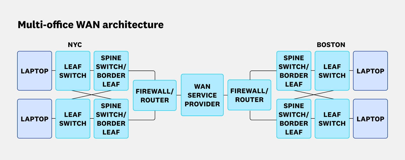 Diagram depicting a leaf-spine wide area network architecture spanning offices in NYC and Boston. Diagram depicting a leaf-spine wide area network architecture spanning offices in NYC and Boston.