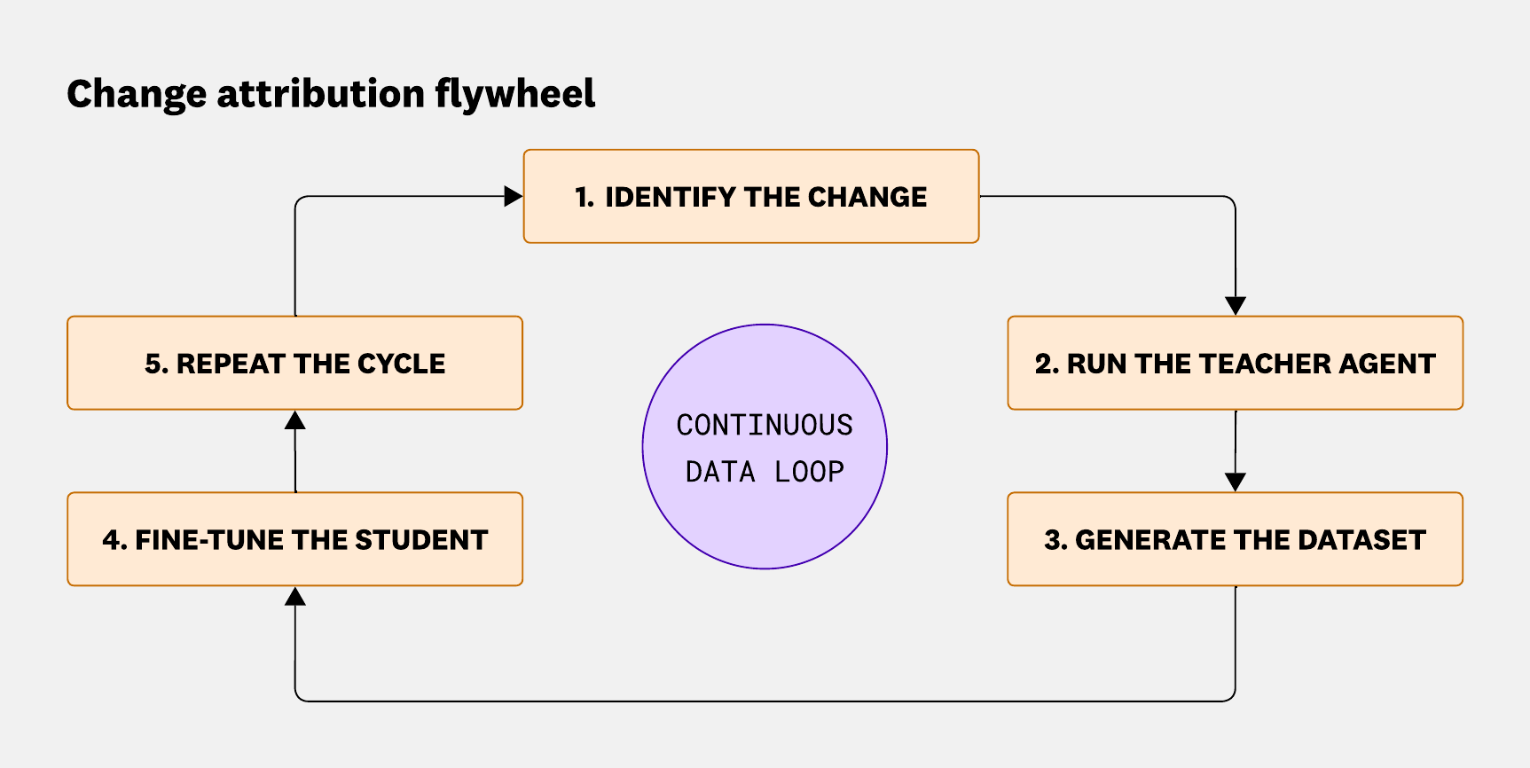 Identify the change from Bits Investigation conclusions, run a teacher agent, generate a training dataset from teacher traces, fine-tune a smaller student model, and feed teacher-student disagreements back into the dataset.