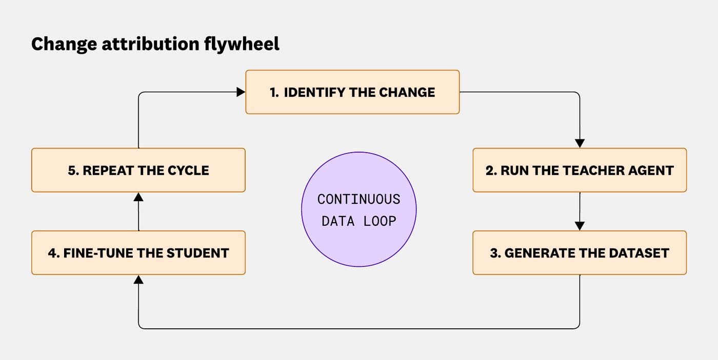 Identify the change from Bits Investigation conclusions, run a teacher agent, generate a training dataset from teacher traces, fine-tune a smaller student model, and feed teacher-student disagreements back into the dataset. Identify the change from Bits Investigation conclusions, run a teacher agent, generate a training dataset from teacher traces, fine-tune a smaller student model, and feed teacher-student disagreements back into the dataset.