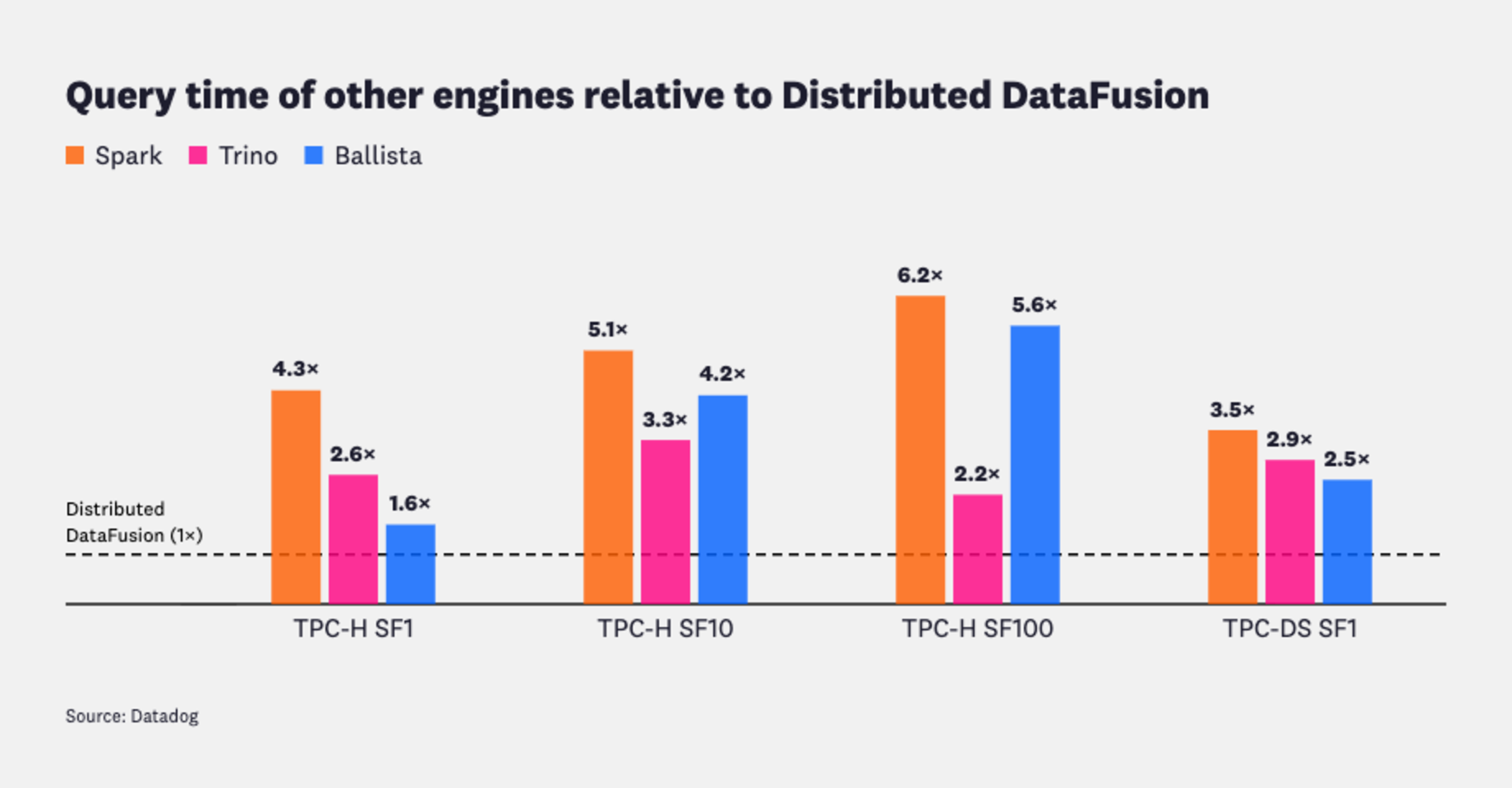 Relative query execution time for Distributed DataFusion, Ballista, Spark, and Trino across TPC-H and TPC-DS benchmarks.