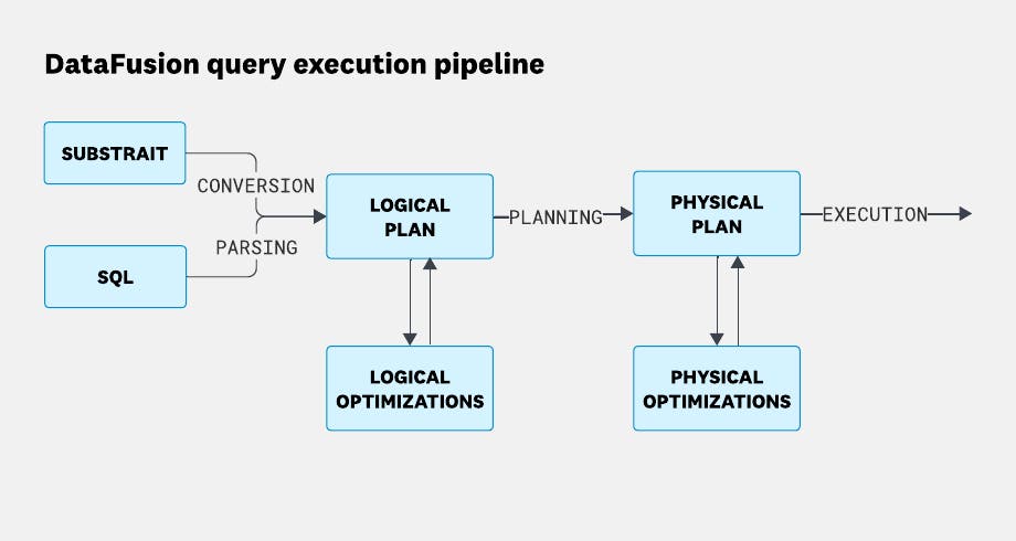 DataFusion query execution pipeline from SQL or Substrait through logical planning, physical planning, and execution. DataFusion query execution pipeline from SQL or Substrait through logical planning, physical planning, and execution.