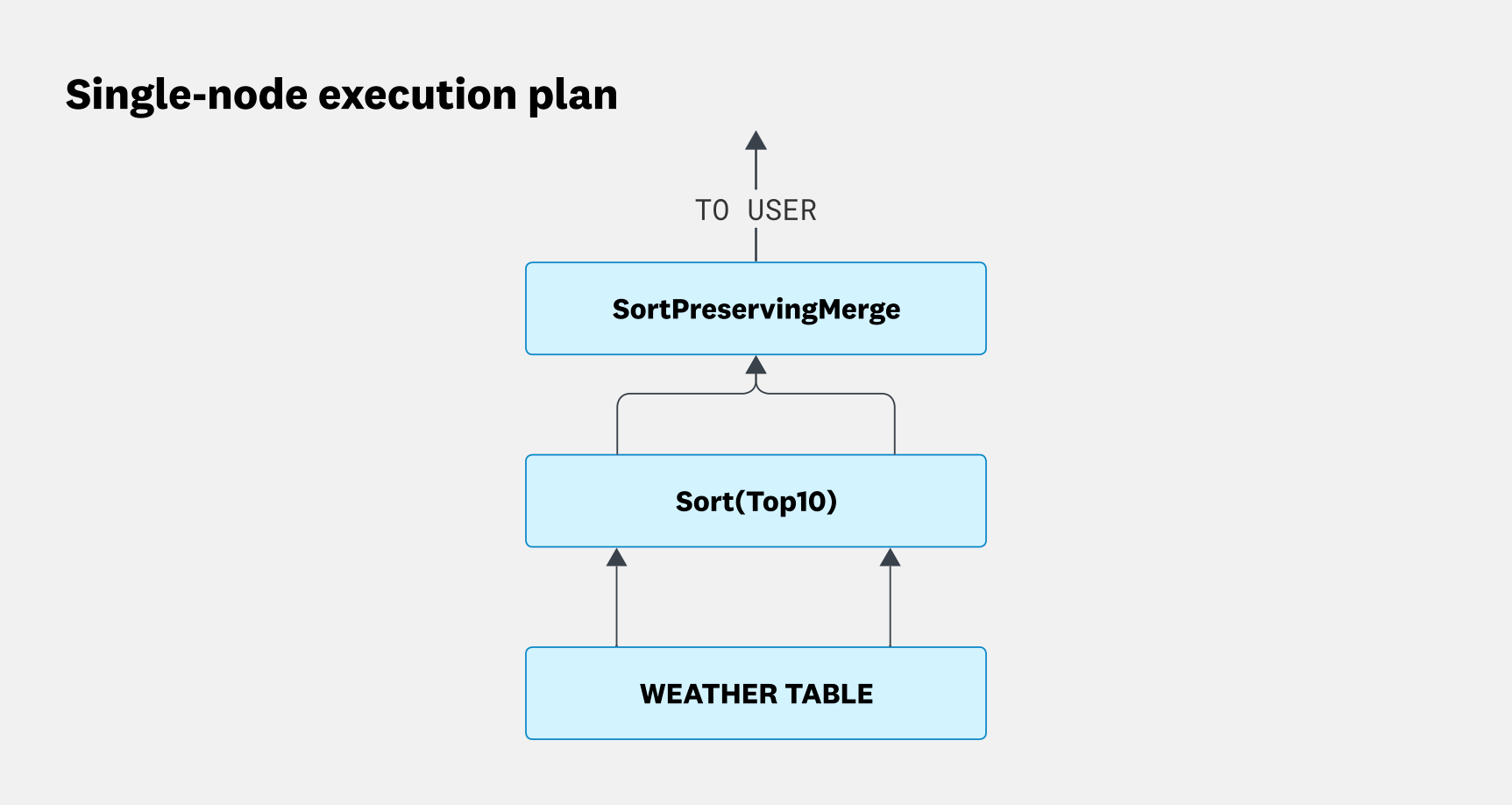 Single-node execution plan with two parallel partitions merged into one result.