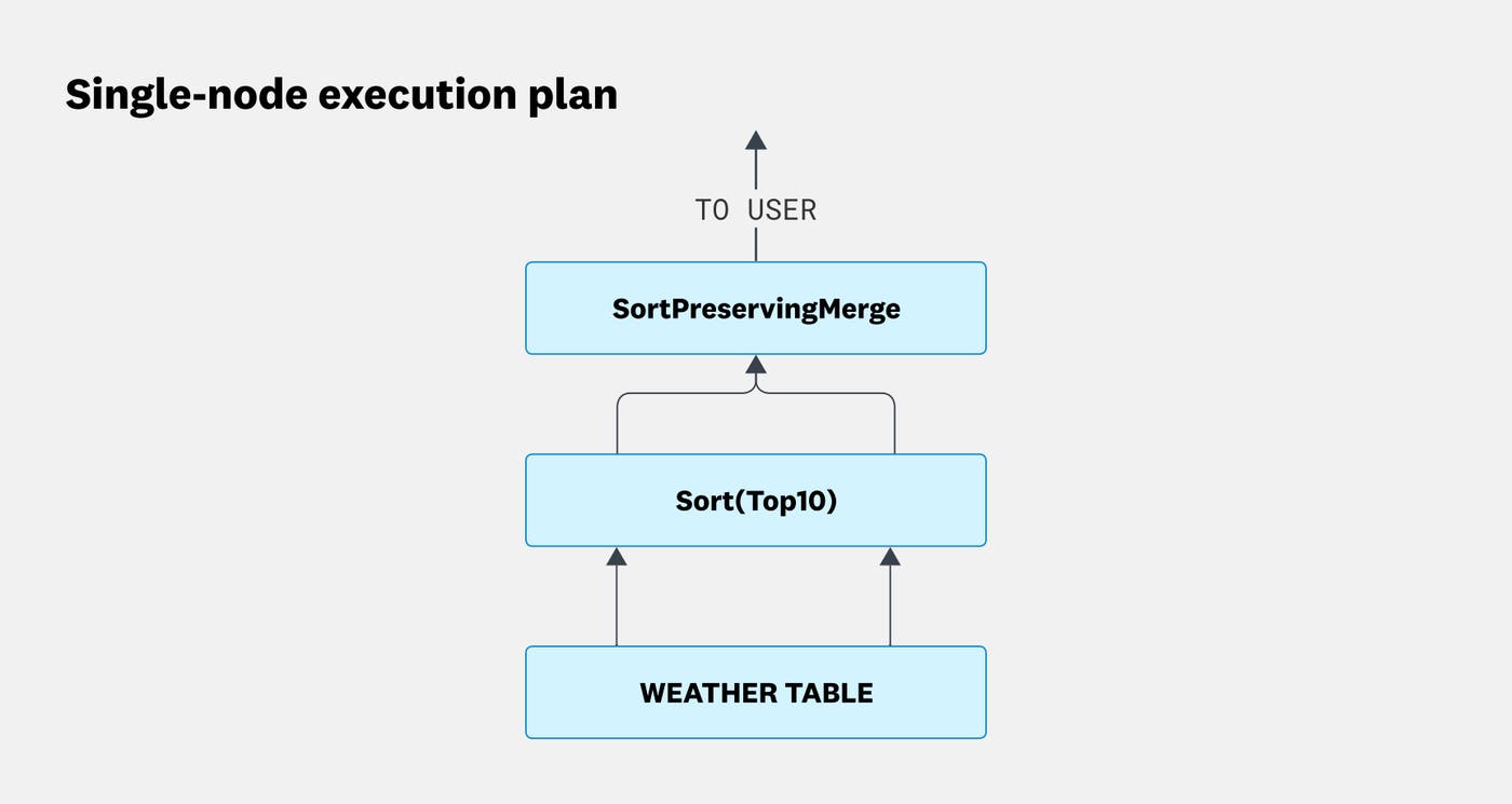 Single-node execution plan with two parallel partitions merged into one result. Single-node execution plan with two parallel partitions merged into one result.