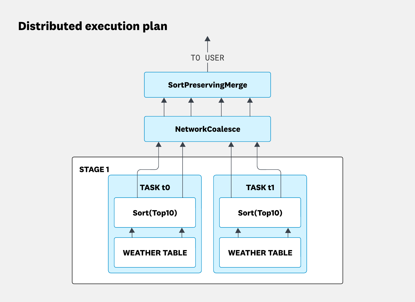 Distributed execution plan with two workers feeding a network coalesce step.