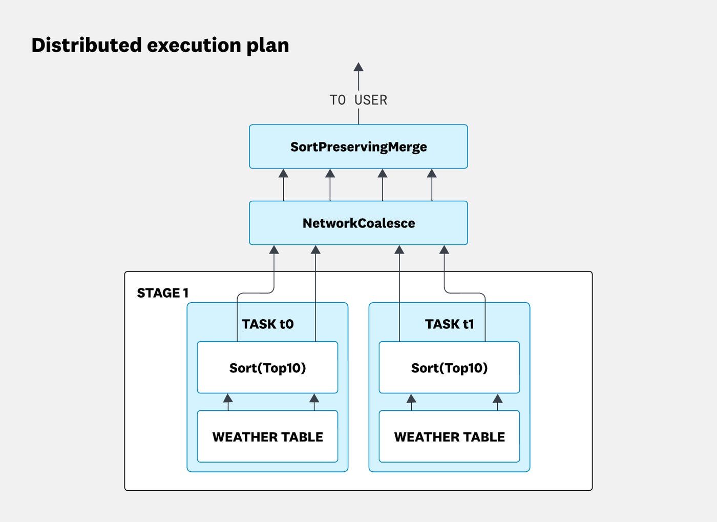 Distributed execution plan with two workers feeding a network coalesce step. Distributed execution plan with two workers feeding a network coalesce step.