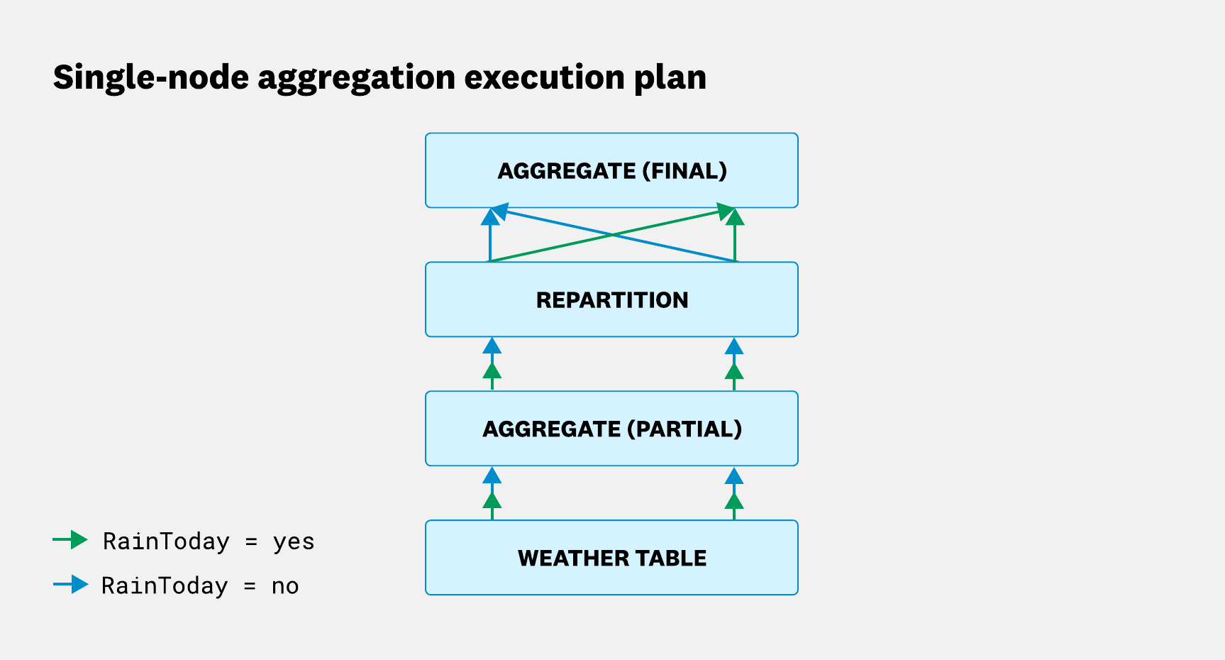 Single-node aggregation plan with partial aggregation, repartition, and final aggregation.