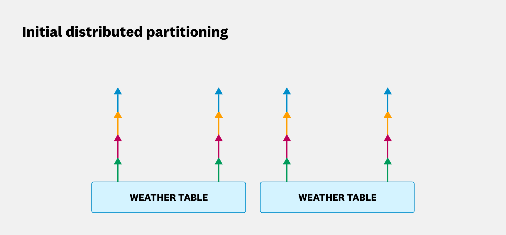 Two distributed tasks, each containing two partitions with mixed grouping keys.