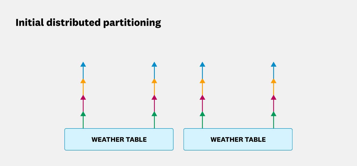 Two distributed tasks, each containing two partitions with mixed grouping keys. Two distributed tasks, each containing two partitions with mixed grouping keys.