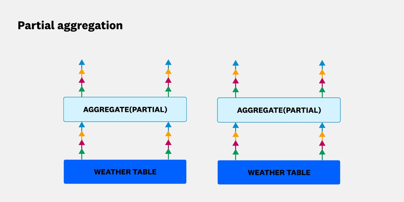 Partial aggregation running independently on four partitions. Partial aggregation running independently on four partitions.