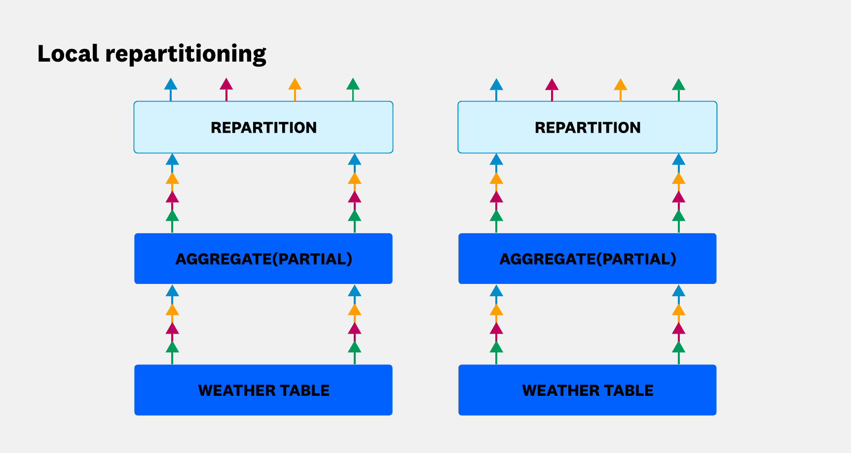 Data repartitioned locally by grouping key.