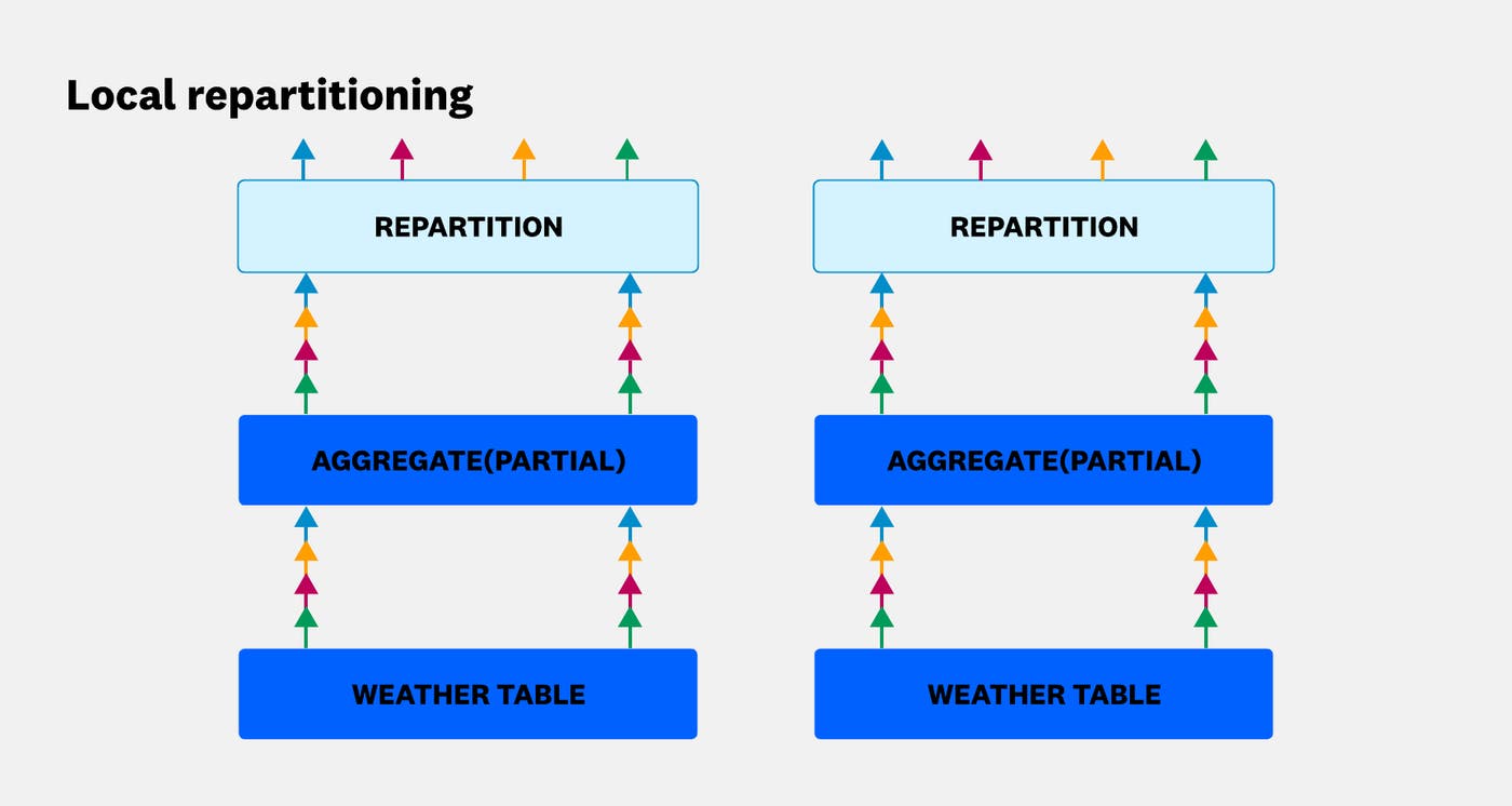 Data repartitioned locally by grouping key. Data repartitioned locally by grouping key.