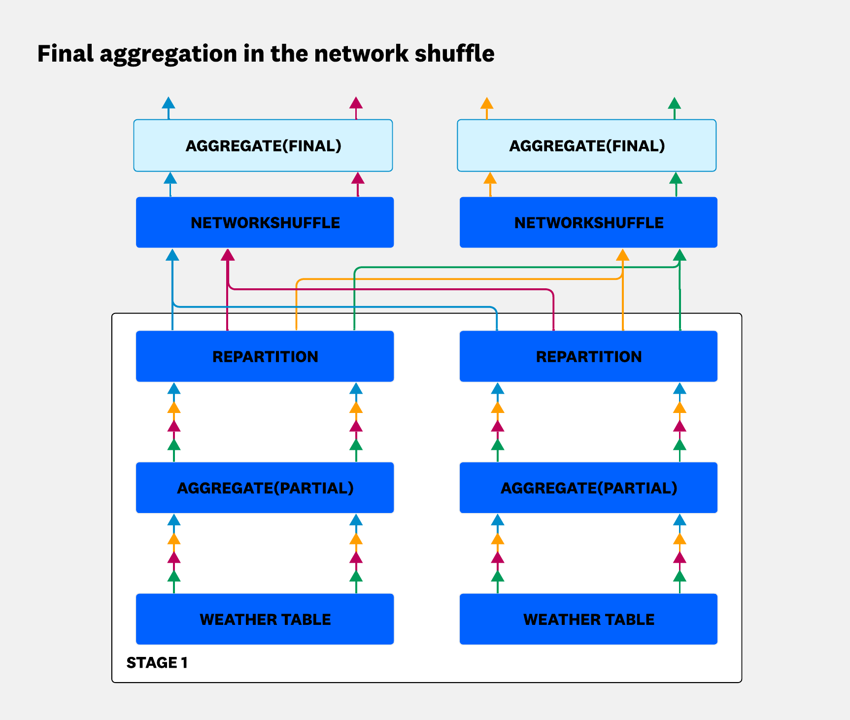 Final aggregation running after the network shuffle.