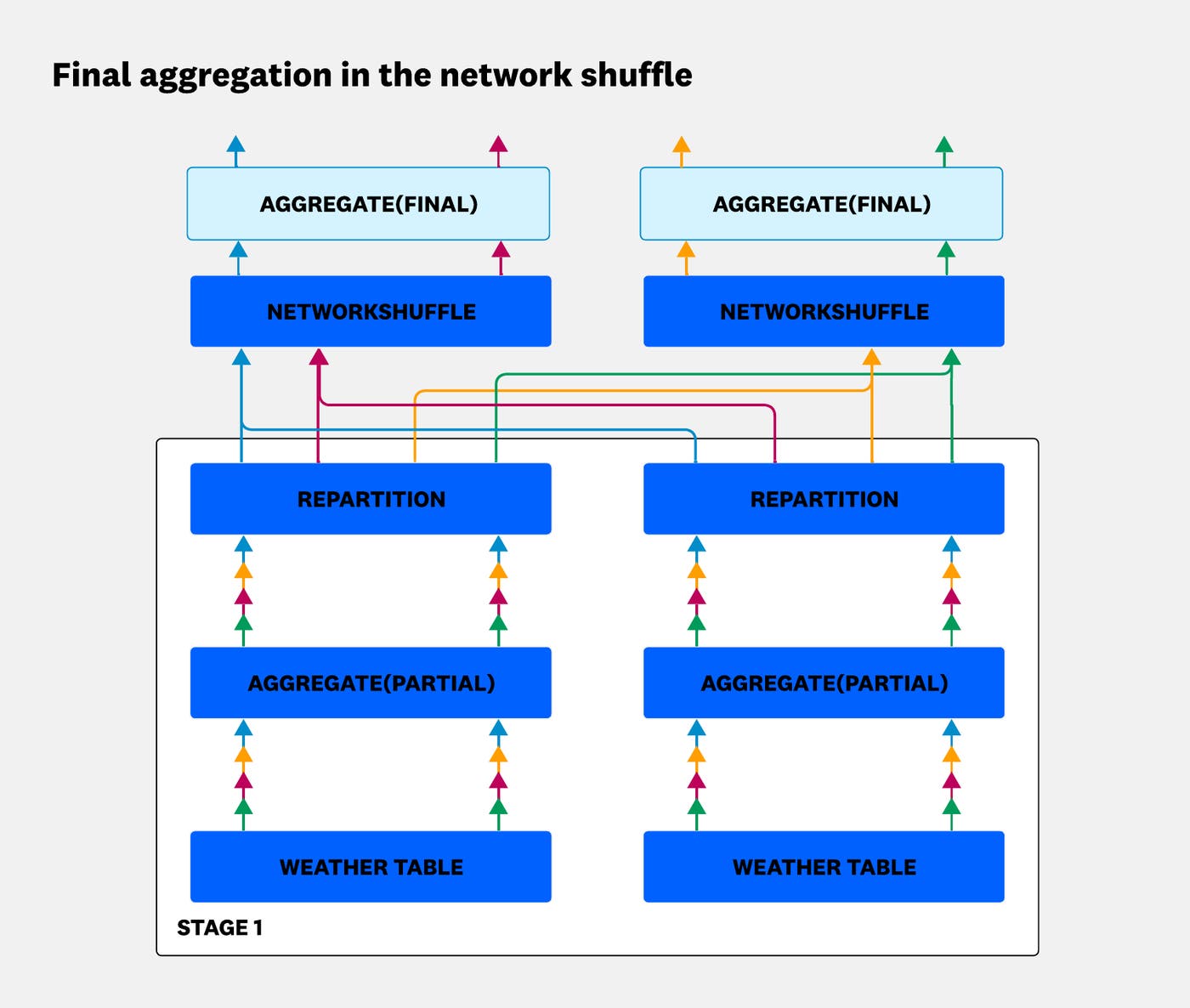 Final aggregation running after the network shuffle. Final aggregation running after the network shuffle.