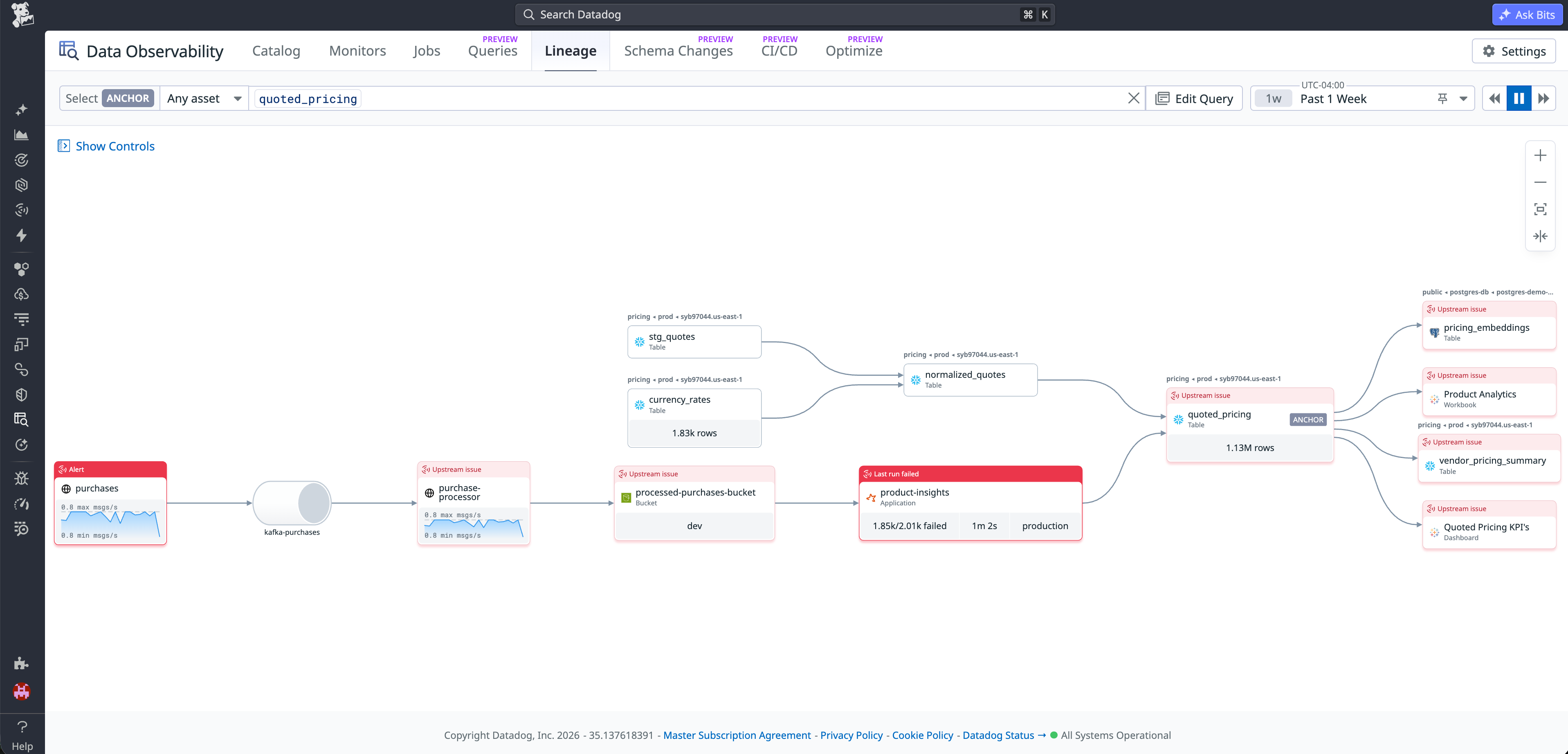 Datadog Data Observability lineage map showing the quoted_pricing table connected to upstream and downstream tables, a Kafka pipeline, an object storage bucket, and a processing job.